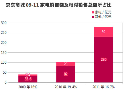 京东怎么看购买人数统计