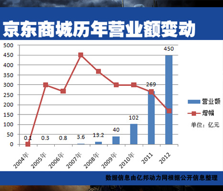 世纪之战--电商史上最惨价格战