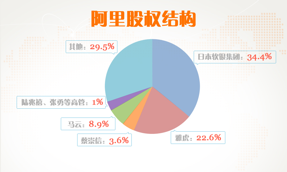 阿里巴巴真实股权结构图片