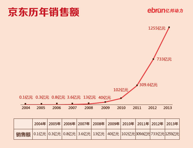 京东销售数量怎么看