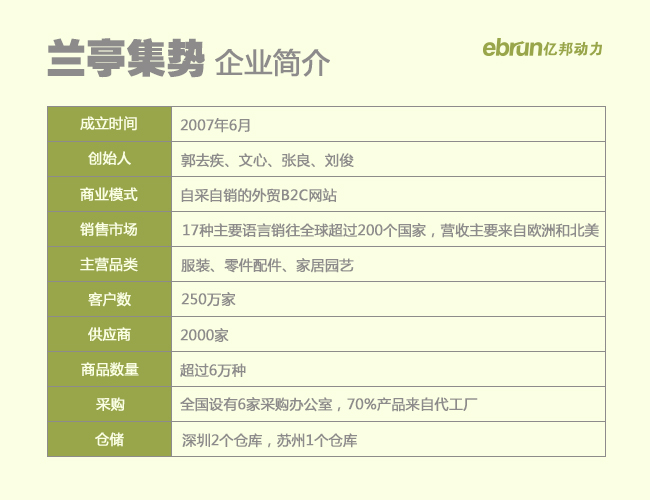跨境电商ipo首股兰亭集势登陆纽交所